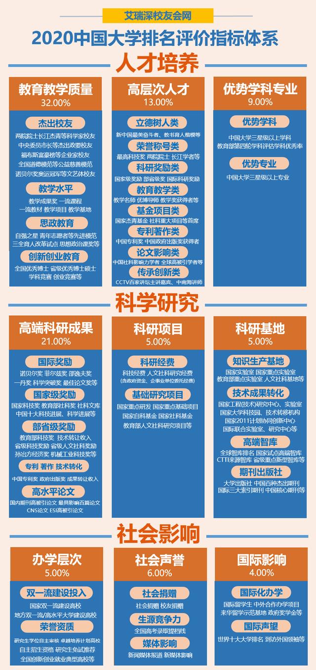 内工大2020排名_2020年中国高校经费排行榜:235所大学上榜,最高经费达31