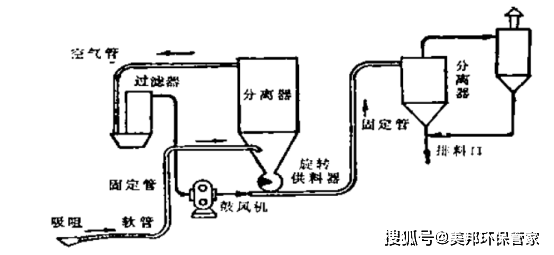 粉料气力输送方式分类