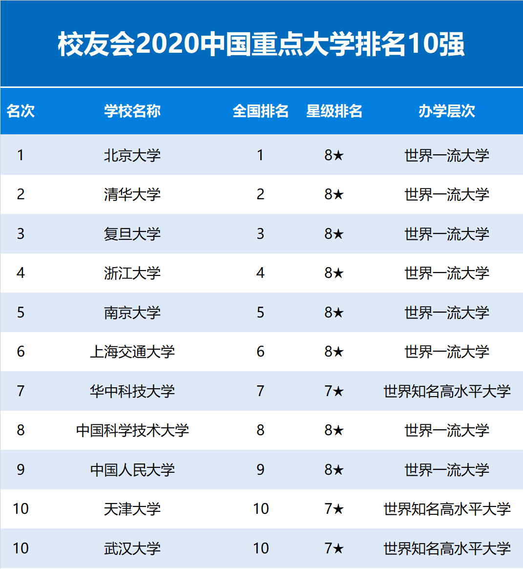 2020中国重点大学排名150强发布，浙江大学第4，中国科大第8