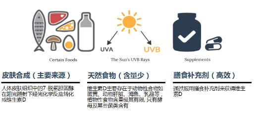 疫情期间有这5种表现说明你体内的维生素d余额不足了