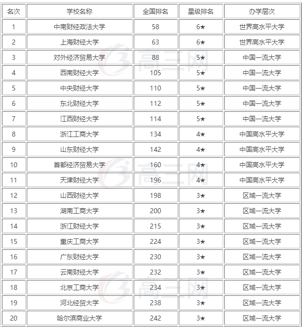 天津财经大学排名_天津财经大学