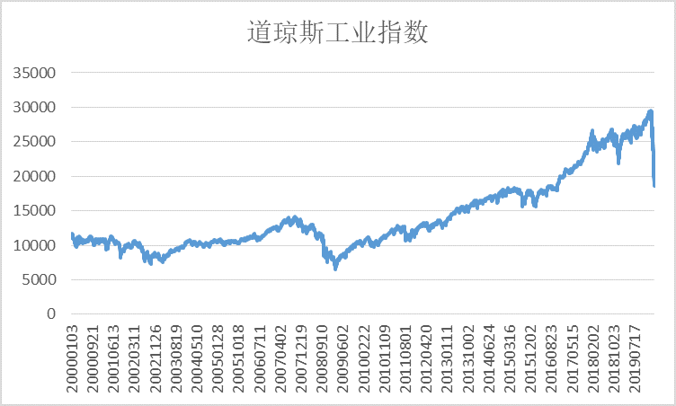 美股下跌怎么办