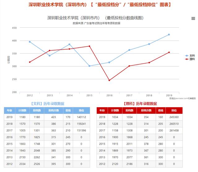 【技术】最多增2308人好消息！广东7大热门公办院校大扩招