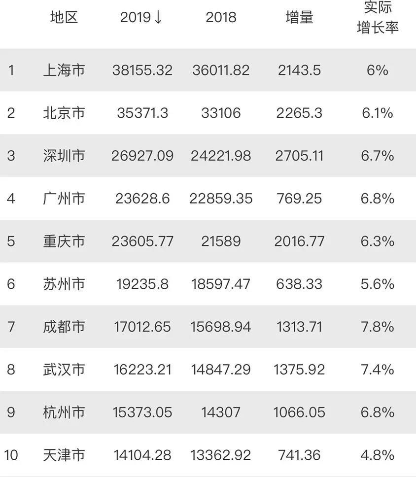 上海2019上半年gdp_全国地级及以上城市2019年度GDP排名上海市稳居第一武汉第八天津...(2)