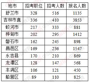 蛟河市人口多少_吉林省离婚率竟排全国第三 想知道蛟河占多少 你是高危人群(3)