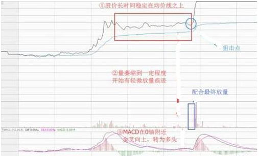 macd结合分时图的妙用,这是我见过最简单实用的交易方式