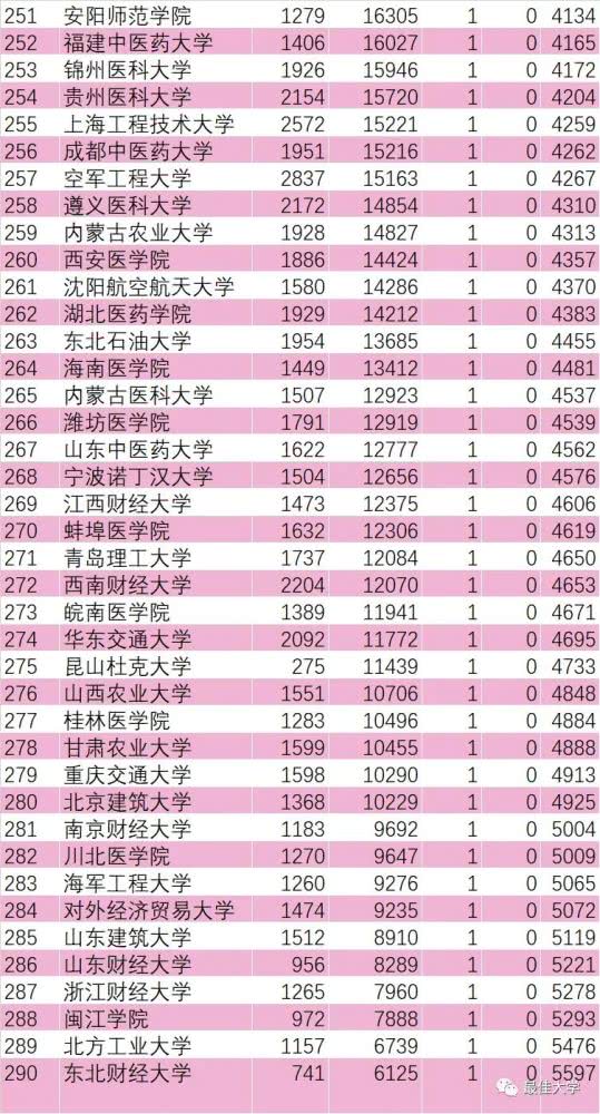 【领域】2020年3月ESI大学排行榜290所最全名单