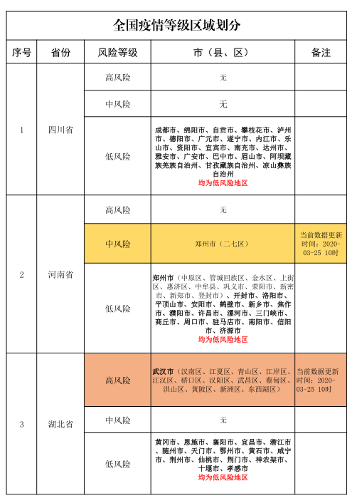 新冠肺炎疫情期间 除了关心口罩 大家最关心莫过于疫情风险等级!