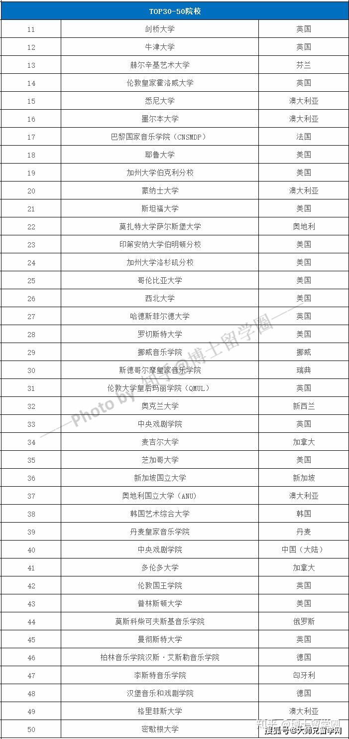 艺术史专业排名_世界艺术史专业博士