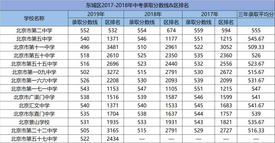 中小学  正文  1,西城四金刚之首的北京四中,近三年录取分数线一直都