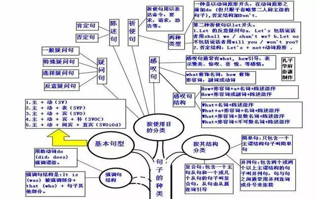 50张思维导图包含中学阶段所有语法知识建议收藏人手一份