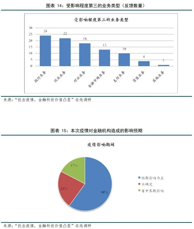 四,疫情期间,金融科技类公司受到的影响分析