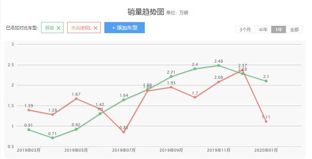 原厂中型SUV,11.99万,搭载2.0T 8AT,轴距近2.9米,比探岳更大气