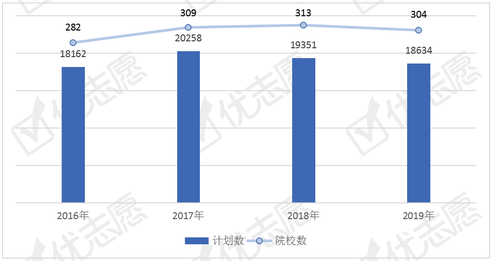 【招生】热度有所下降,山东省招生占比高全国统计学专业招生计划分析