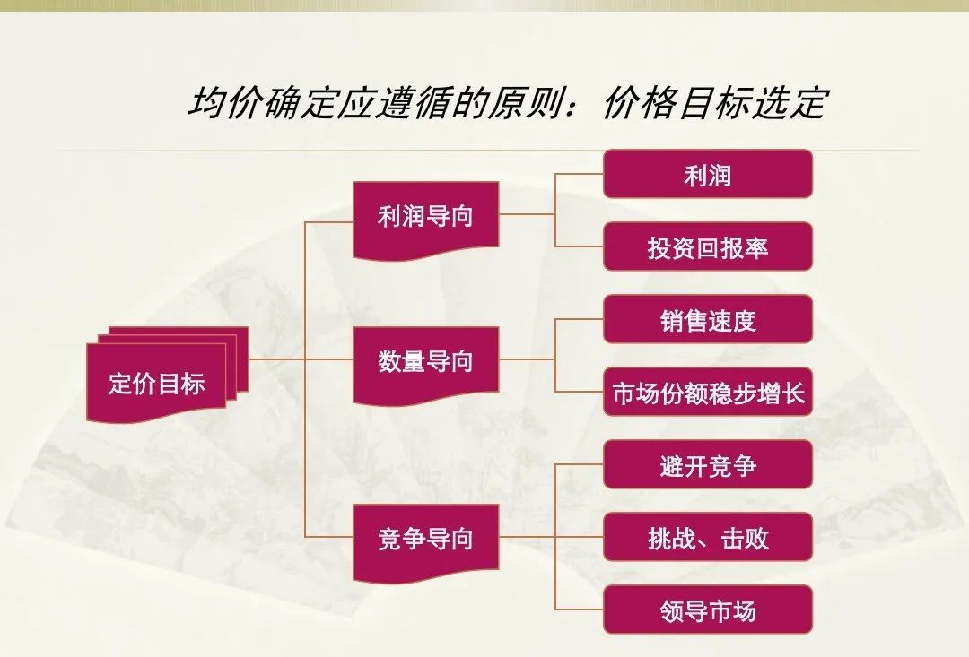 定价 || 史上最优秀的房地产定价策略(绝对珍藏版)