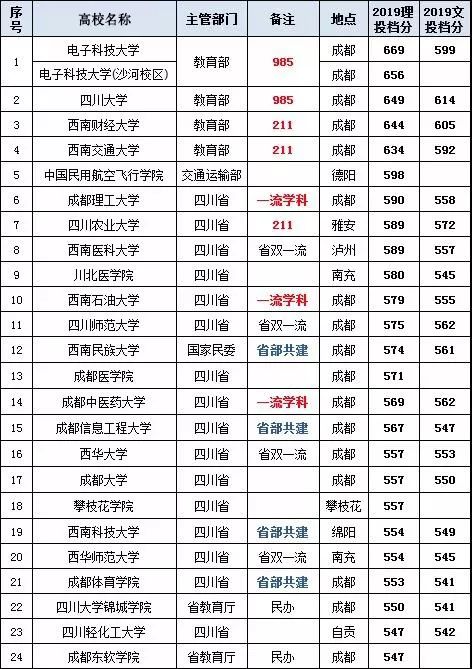 【大学】关注！四川最好的10所大学！附省内126所高校录取分数排名