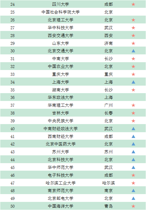 『院校』GDI智库发布《录取线上的百强大学榜（2020）》