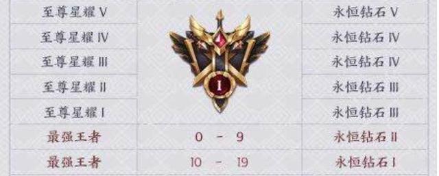 新赛季段位继承