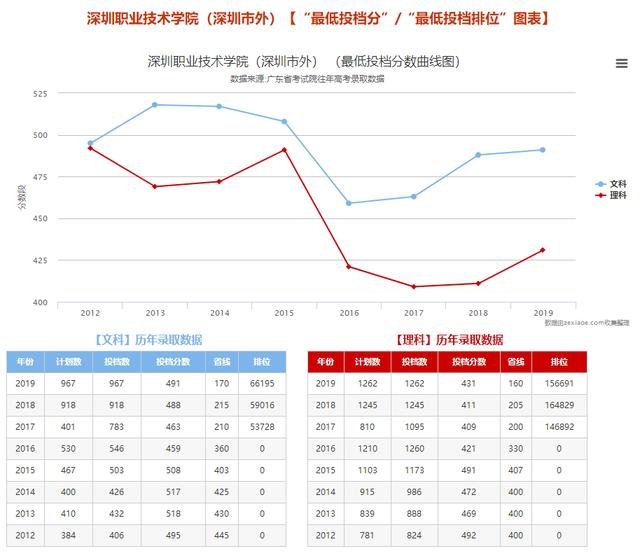 【技术】最多增2308人好消息！广东7大热门公办院校大扩招
