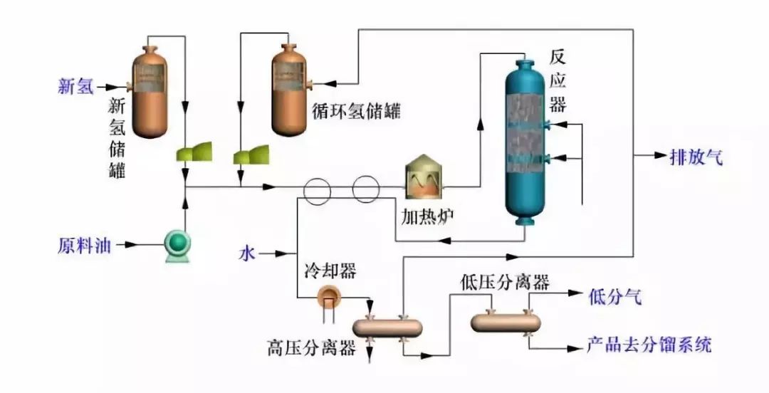 工艺流程uhp连续重整催化剂再生流程减粘裂化工艺原则流程图单炉热裂