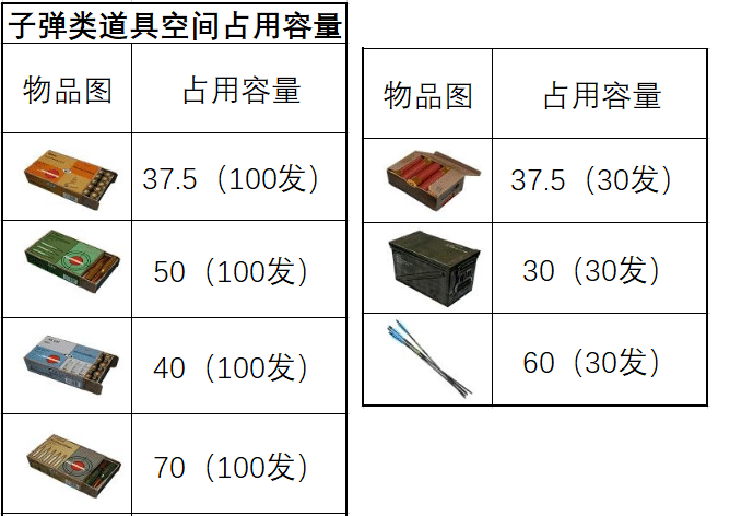 和平精英:最占容量道具排名,丢掉这些多余物品背包瞬间空了