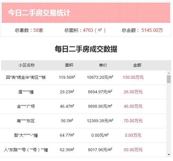 本市3月26日成交商品51套,二手房成交58套