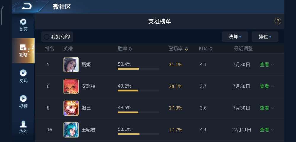 最强法师排行_S22第三天胜率榜更新,法师霸榜刷屏,最强法王登顶成版本之子