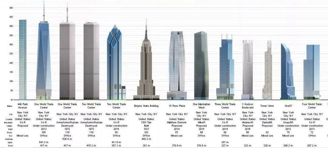 纽约最高地标高度对比,432比曾经世界最高大楼帝国大厦高出45米