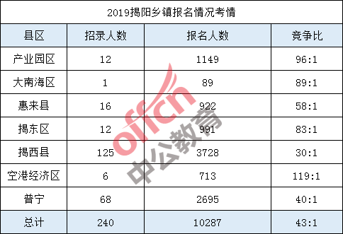 揭阳各区人口_揭阳楼(2)