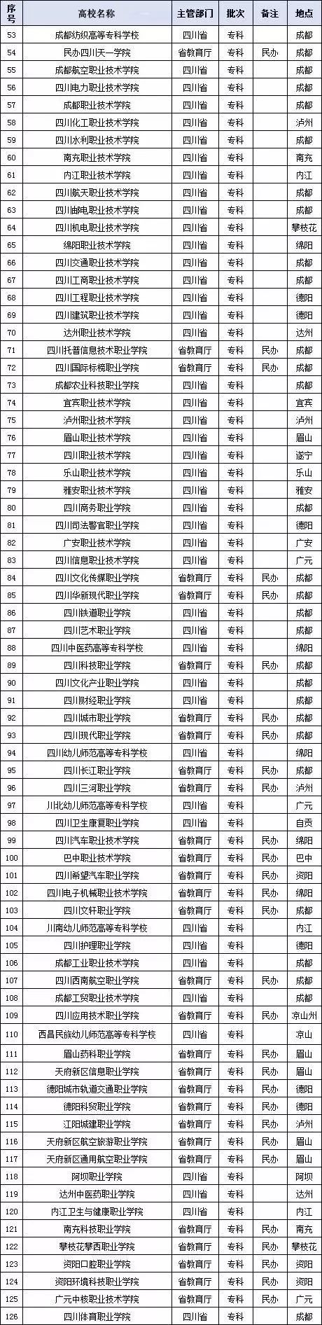 【大学】关注！四川最好的10所大学！附省内126所高校录取分数排名