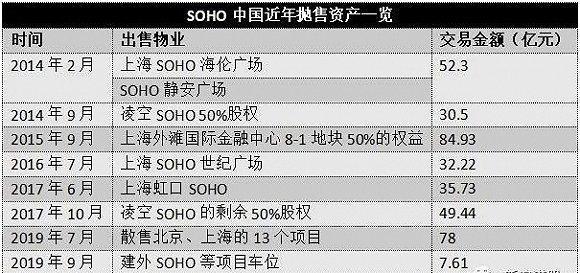 16年赚565亿，这次，潘石屹真的跑了！