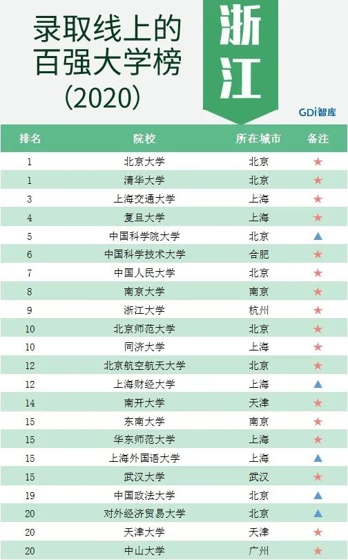 『院校』GDI智库发布《录取线上的百强大学榜（2020）》