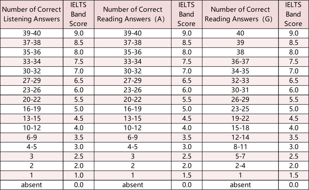 其中听力g类(移民类)和a类(学术类)雅思的分值换算完全相同,g类雅思的
