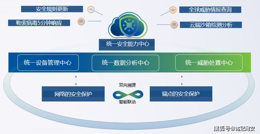 铭冠网安网端云敏捷安全架构三大举措构建有效的安全防护体系