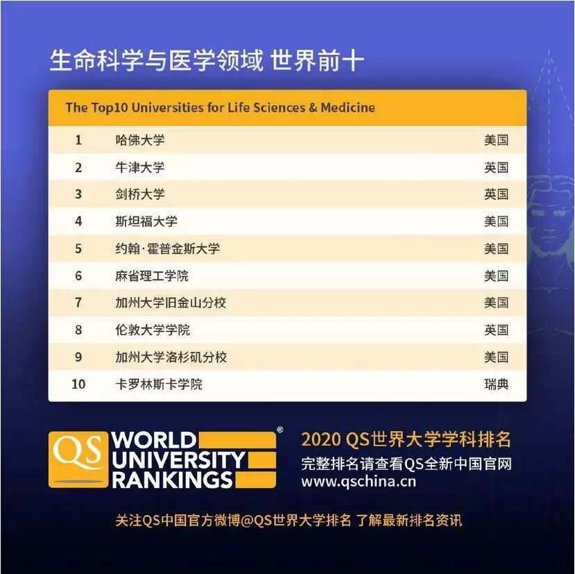 qs2020排名官网艺术_重磅!2020QS世界大学排名全名单(2)