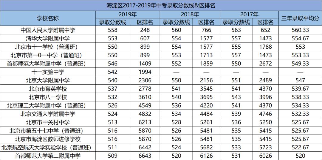 北京朝阳高中排名_北京四大城区部分优质高中校近年录取分数线&区