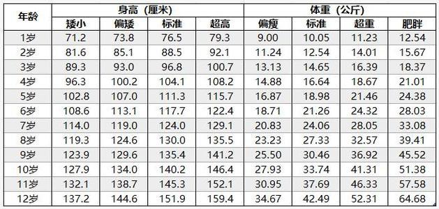 『孩子』快自查娃是否达标，偏低矮小要及时补救儿童标准身高体重表来了
