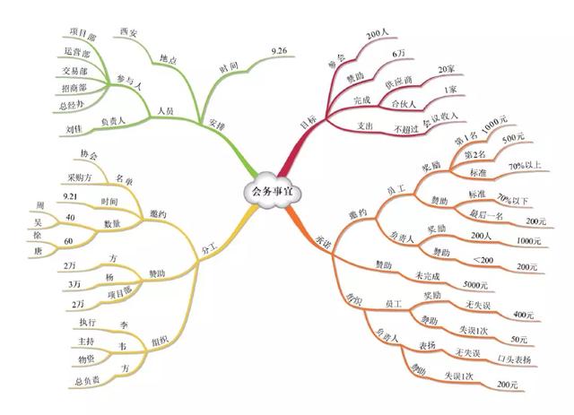 4步快速get思维导图,让你在职场更有竞争力!