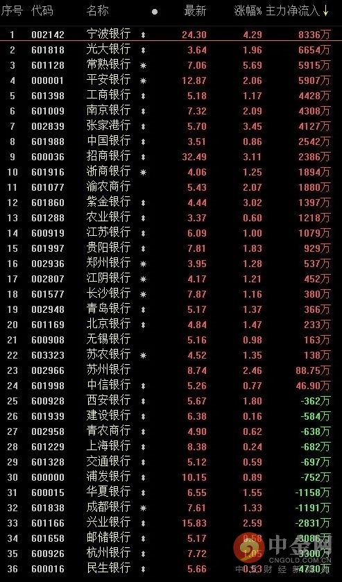 提振信心兴业银行招商银行高管集体增持自家股票