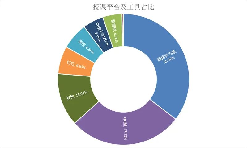 网课学习效果如何兰州文理学院线上教学运行情况报告对你说第23周