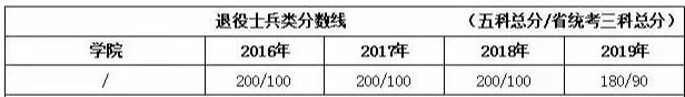 『高考』必看！专插本要考多少分才能录取？这些大学真难！