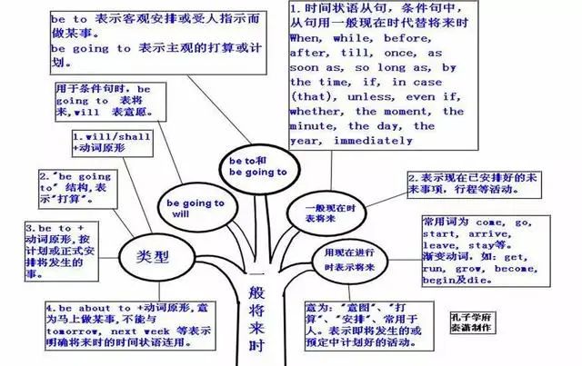 50张思维导图包含中学阶段所有语法知识,建议收藏人手