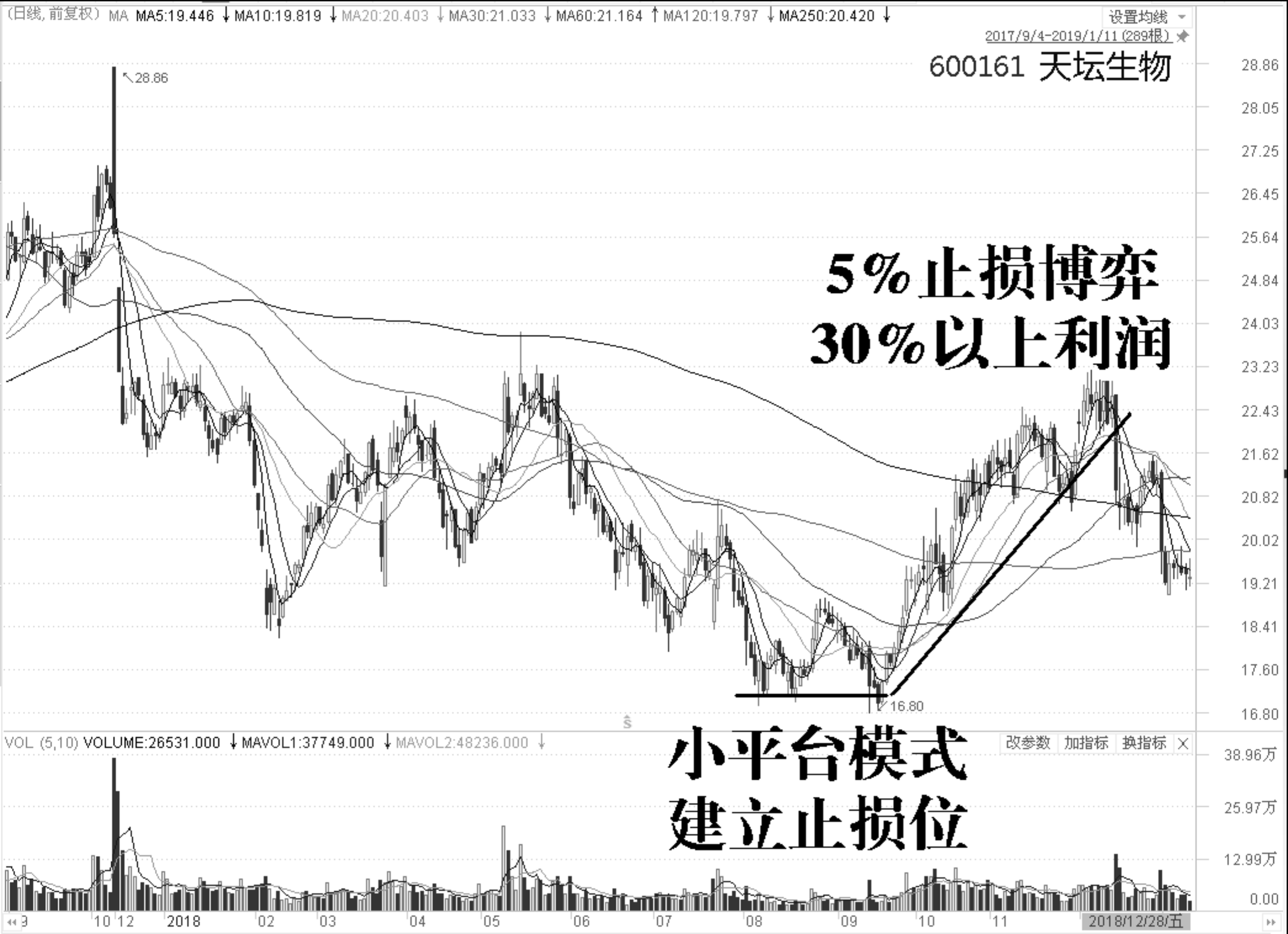 天坛生物2018年走势