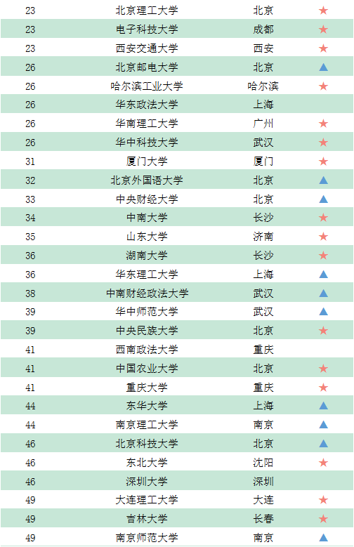 『院校』GDI智库发布《录取线上的百强大学榜（2020）》