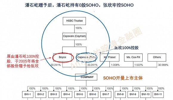 16年赚565亿，这次，潘石屹真的跑了！
