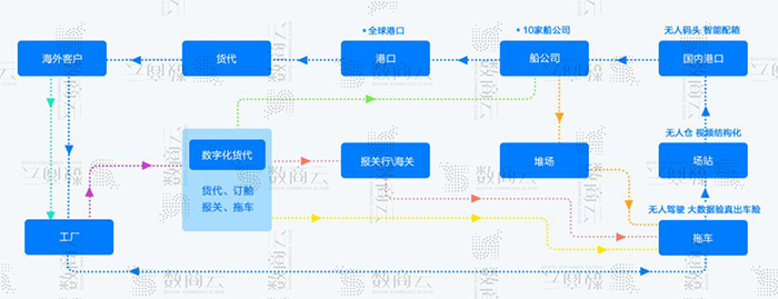 跨境电商供应链平台方案提供全链条的跨境供应链服务