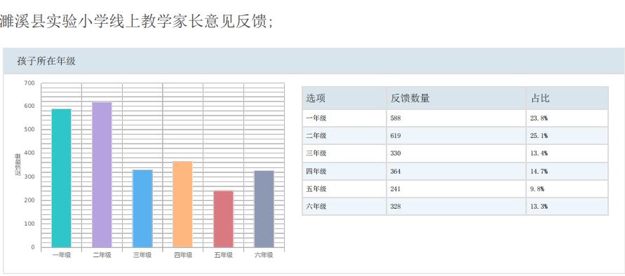 新闻濉溪实小展开在线学习情况家长问卷调查