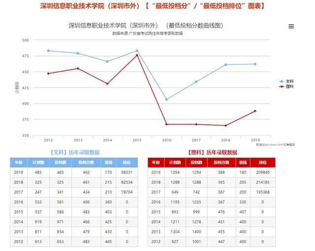 【技术】最多增2308人好消息！广东7大热门公办院校大扩招