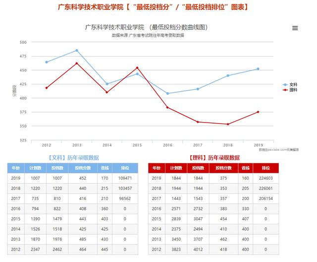 【技术】最多增2308人好消息！广东7大热门公办院校大扩招