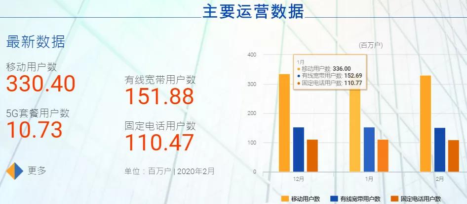 三大运营商发布2月份运营数据：减少的用户都去